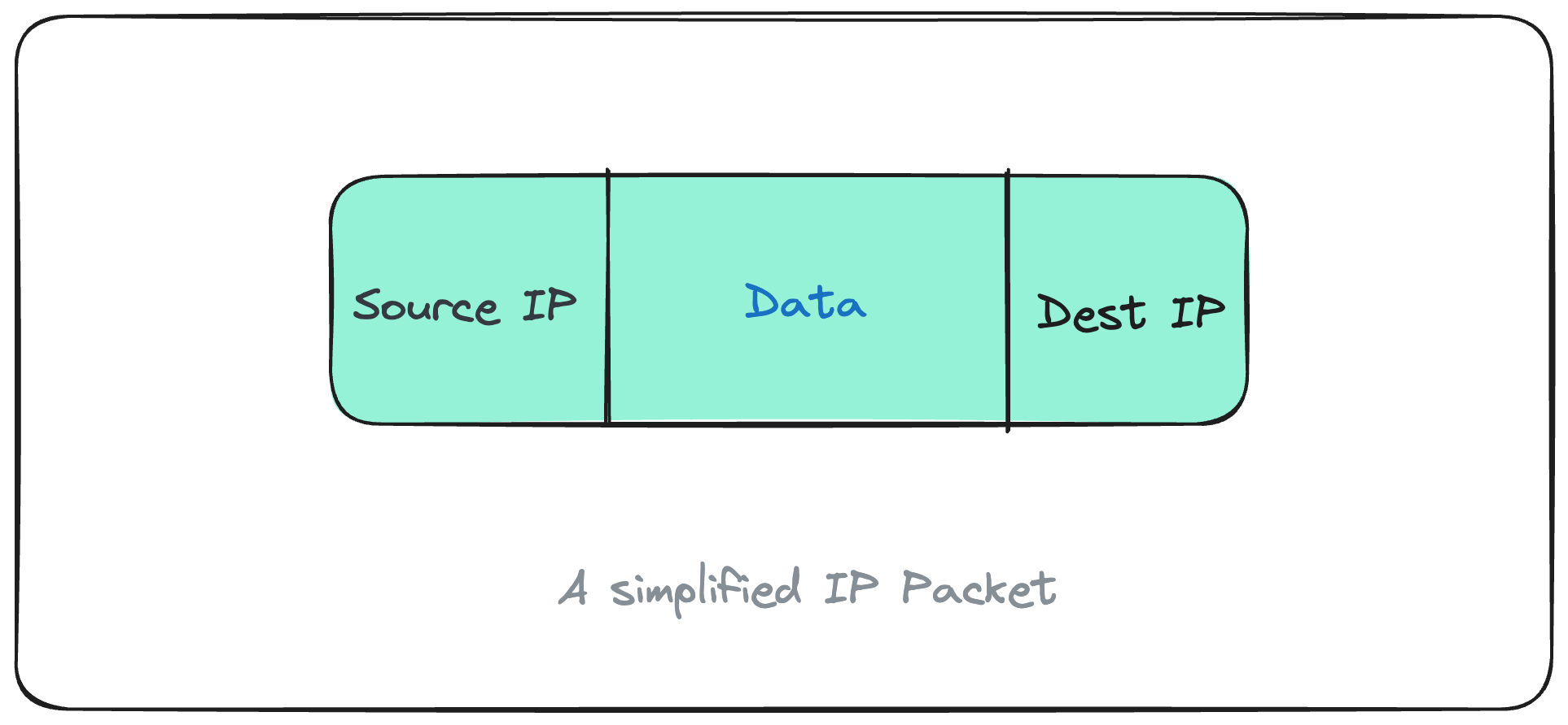 IP Packet